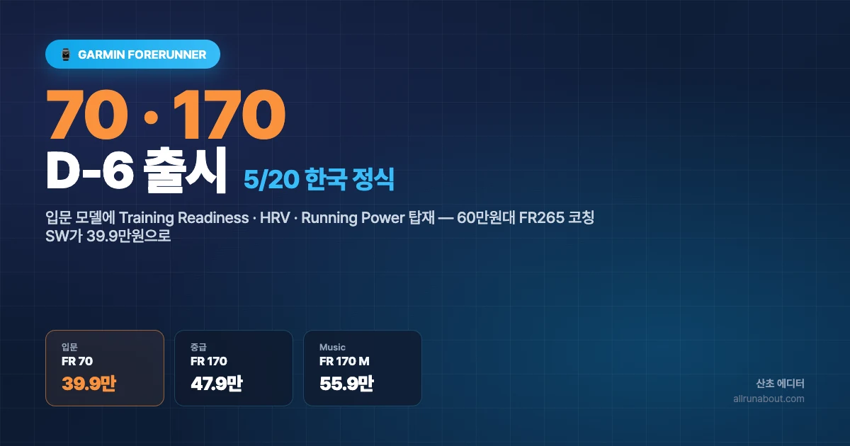 가민 포러너 70·170 한국 5/20 출시 D-6 | 39.9만원 입문 모델에 Training Readiness·Running Power 탑재 — FR55 5년 만의 대변신
