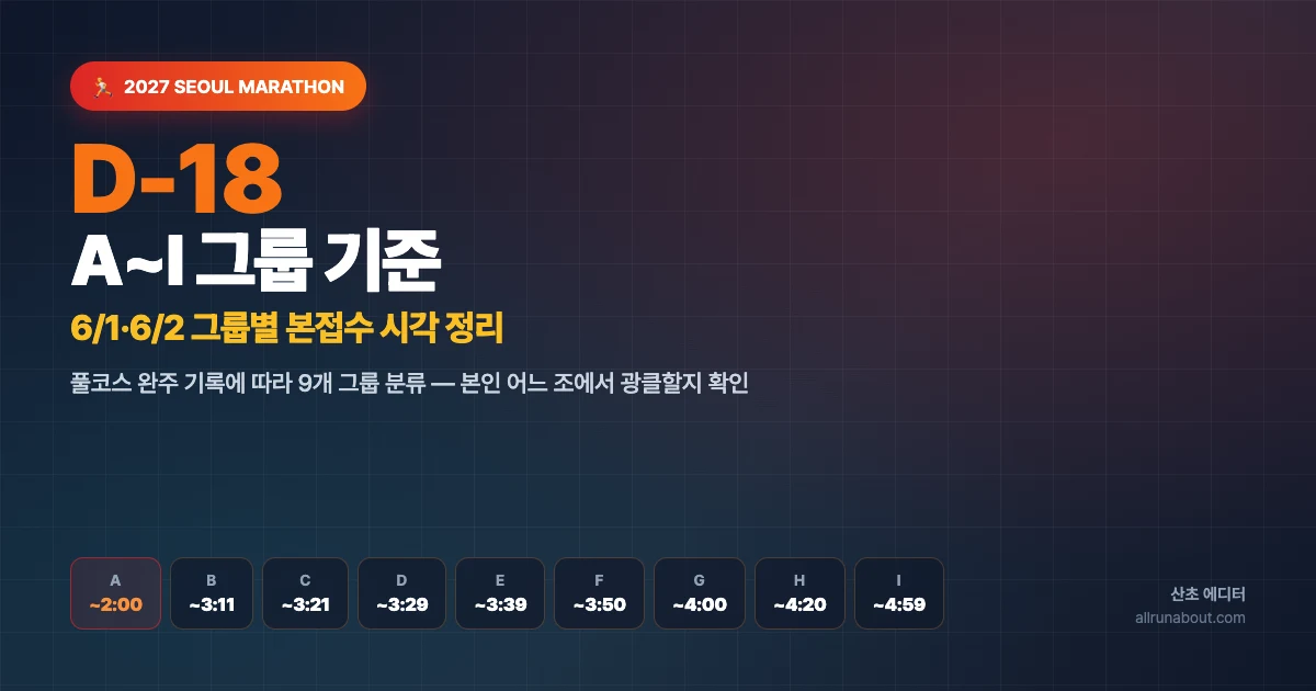2027 서울마라톤 본접수 D-18 | A~I 그룹별 기준 기록 + 6/1·6/2 그룹별 본접수 시각 — 본인 어느 조에서 출발할지 정리