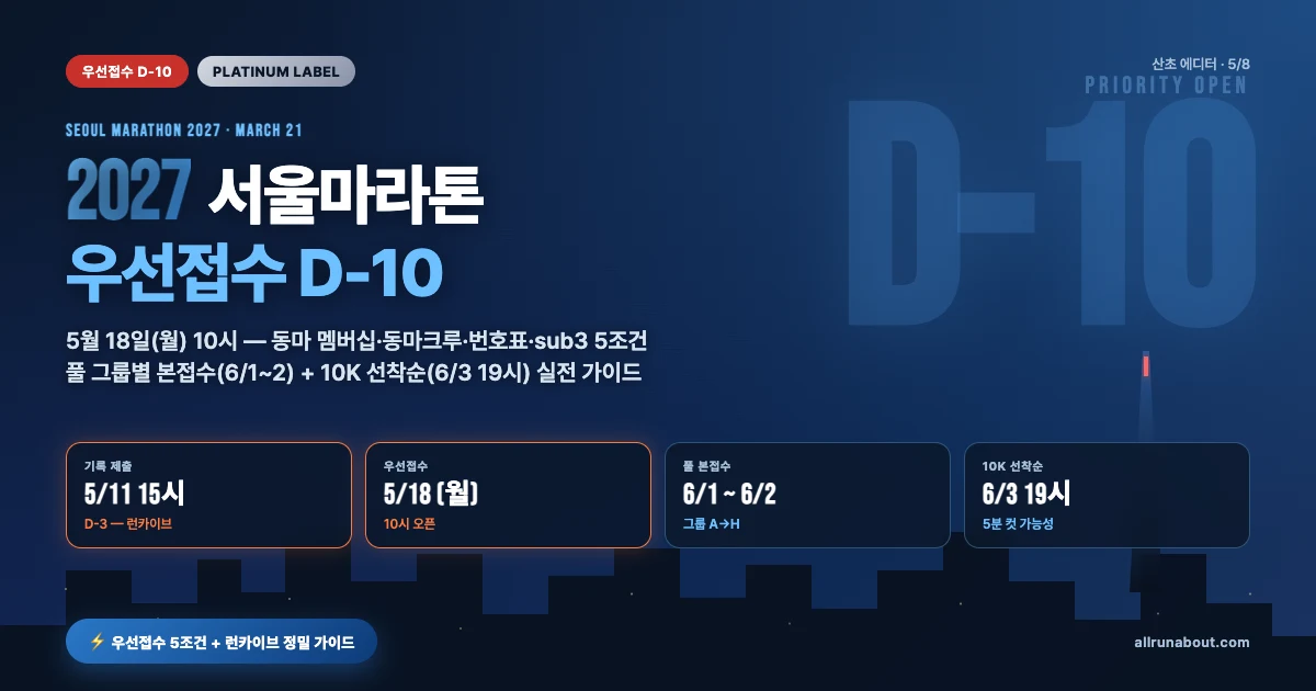 2027 서울마라톤 우선접수 D-10 | 5/18 오픈 — 풀 그룹별 본접수까지 실전 가이드