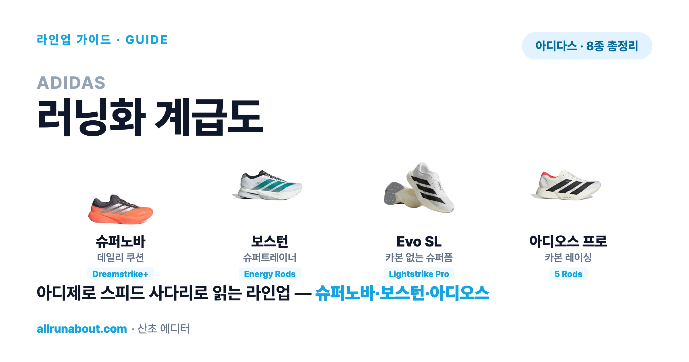 아디다스 러닝화 계급도 2026 — 아디제로·슈퍼노바·보스턴, 스피드 사다리와 EnergyRods로 읽는 전체 라인업 | 입문부터 카본 레이싱까지 한 장 정리