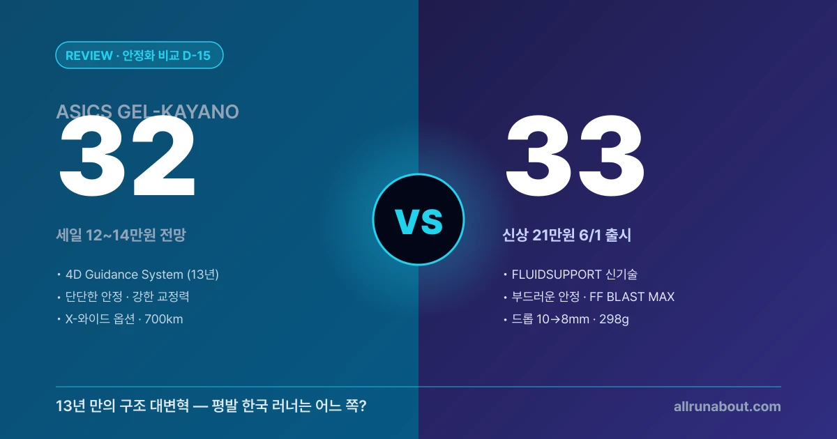 아식스 카야노 32 vs 33 비교 D-15 | 4D Guidance "단단한 안정" vs FLUIDSUPPORT "부드러운 안정" — 평발 한국 러너는 어느 쪽?