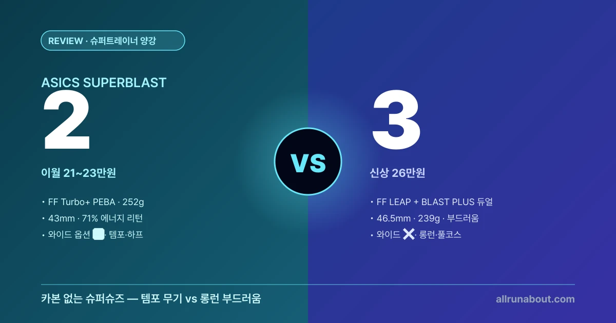 아식스 슈퍼블라스트 2 vs 3 비교 | FF Turbo+ "템포 무기" vs FF LEAP "롱런 부드러움" — 와이드 옵션 v2 vs 스택 +3.5mm v3, 카본 없는 슈퍼슈즈 가성비
