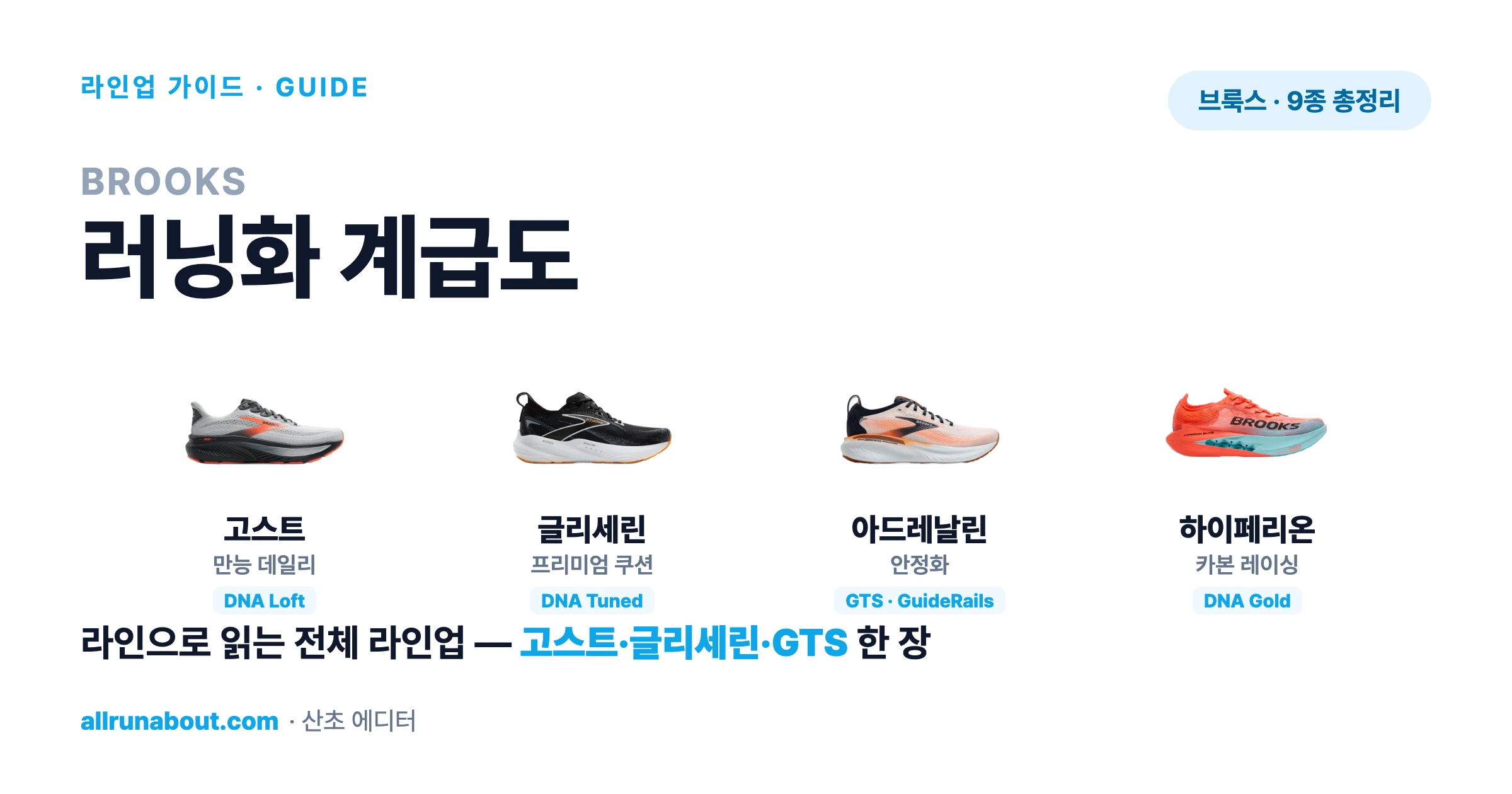 브룩스 러닝화 계급도 2026 — 고스트·글리세린·아드레날린, GTS와 DNA폼으로 읽는 전체 라인업 | 입문부터 카본 레이싱까지 한 장 정리