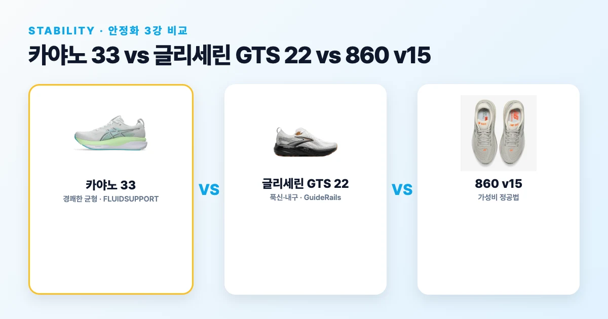 안정화 3강 비교 — 카야노 33 vs 글리세린 GTS 22 vs 860 v15 | FLUIDSUPPORT·GuideRails·Fresh Foam, 평발 한국러너의 선택