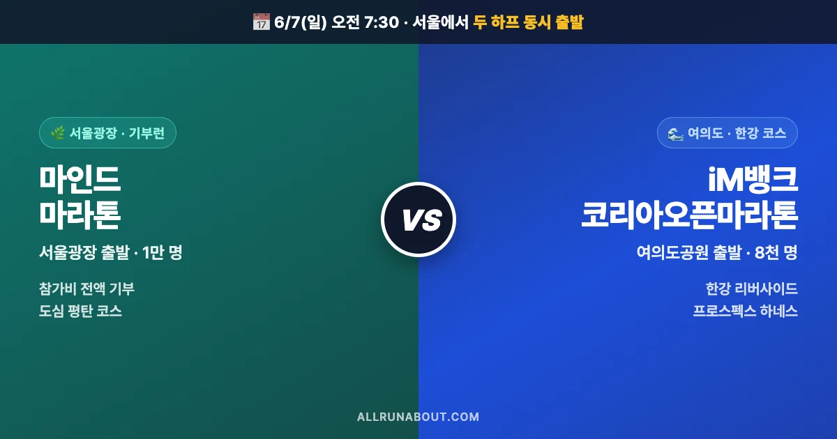 내일 서울, 같은 시각 두 하프 — 마인드 마라톤 vs iM뱅크 코리아오픈마라톤 | 서울광장 기부런 vs 여의도 한강 코스 한눈 비교