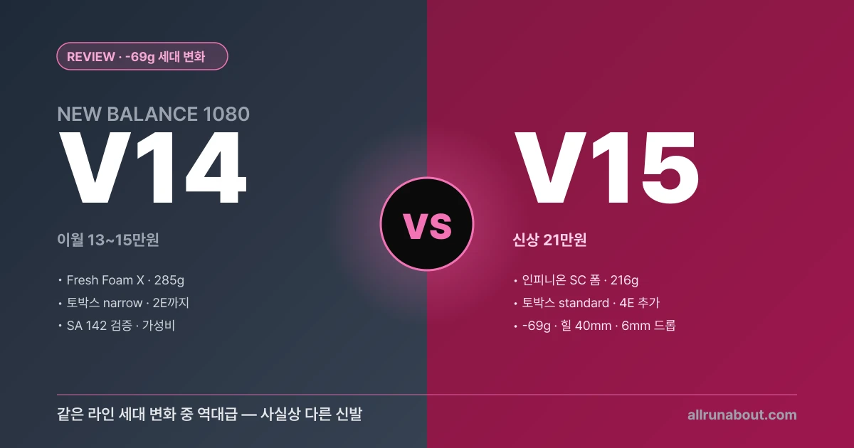 뉴발란스 1080 v14 vs v15 비교 | -69g 충격 감량 + Fresh Foam X→인피니온 폼 교체 + 토박스 narrow→standard — 사실상 다른 신발