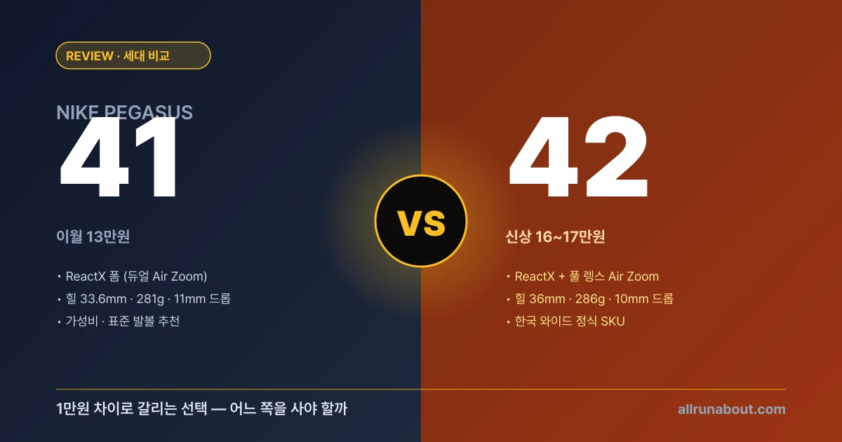 나이키 페가수스 41 vs 42 비교 | 1만원 차이로 갈리는 선택 — 41 할인 13만원 살까, 42 신상 16만원 살까