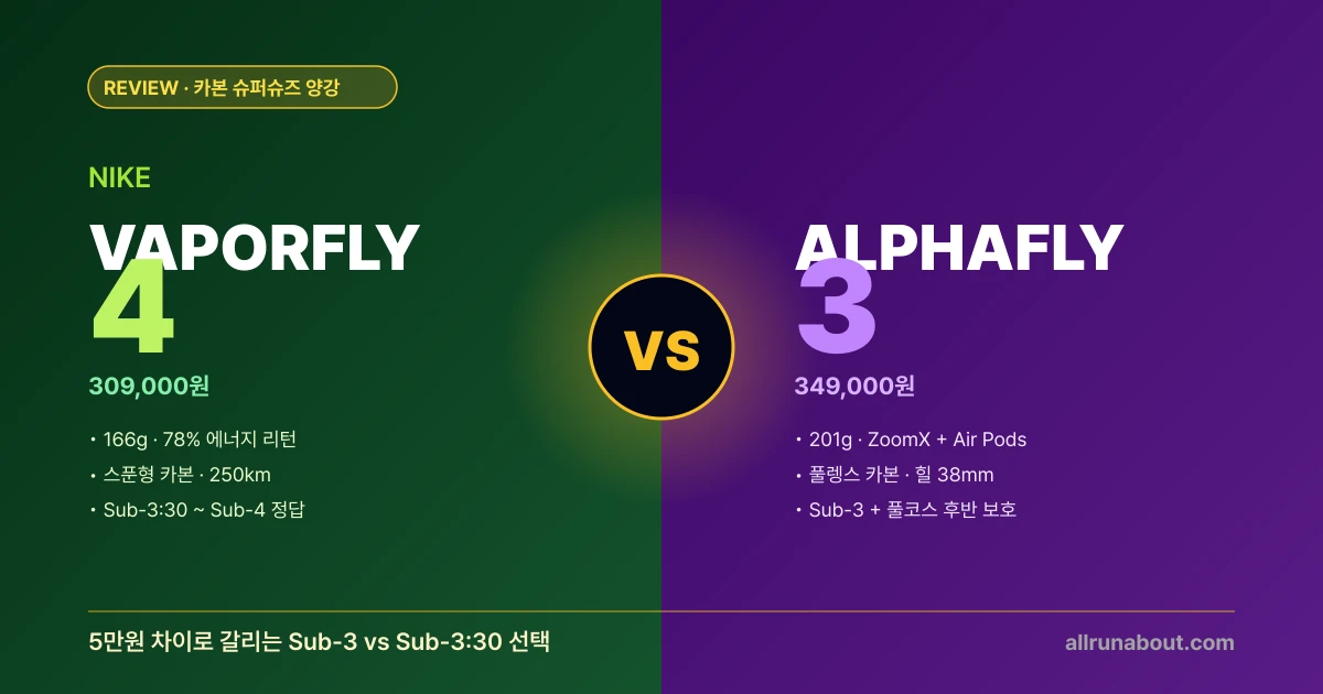 나이키 베이퍼플라이 4 vs 알파플라이 3 비교 | 30만원 베이퍼 vs 35만원 알파 — 5만원 차이로 갈리는 Sub-3 vs Sub-3:30 선택