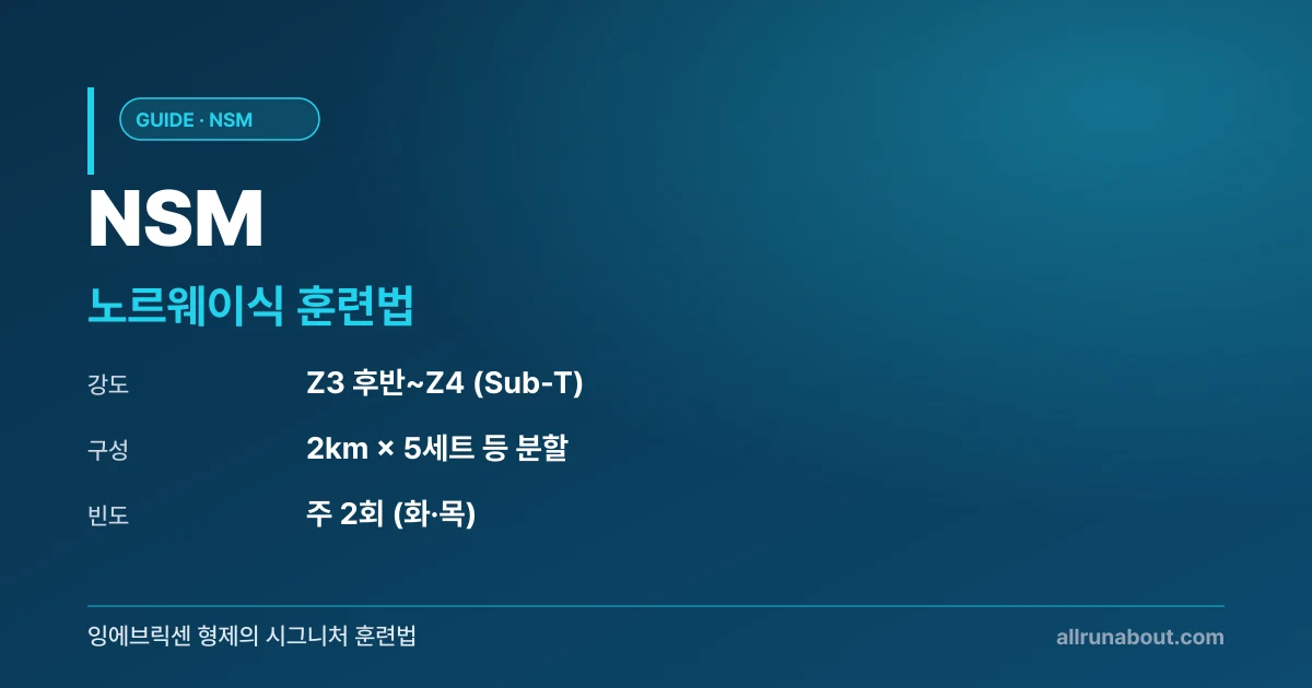 NSM 노르웨이식 훈련법 완전 가이드 | 잉에브릭센 형제가 만든 Sub-T 더블 트레숄드 — 강도 낮추고 볼륨 늘려 부상 없이 PR 깨는 법