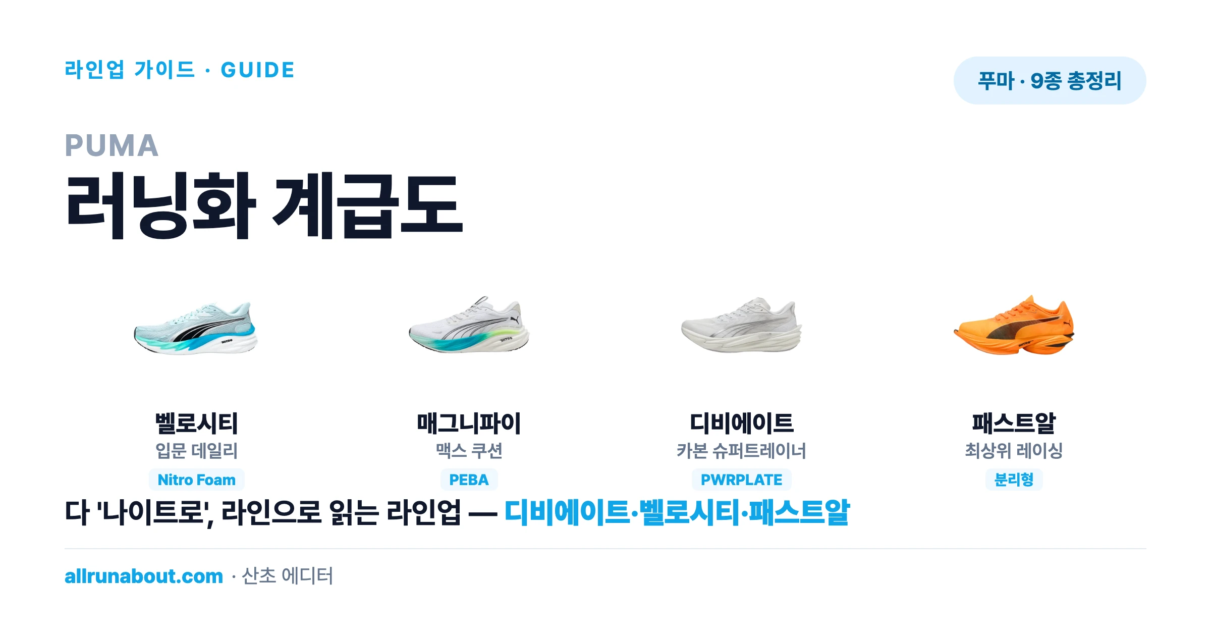 푸마 러닝화 계급도 2026 — 디비에이트·벨로시티·패스트알, 나이트로 폼과 엘리트로 읽는 전체 라인업 | 입문부터 서브2 슈퍼슈즈까지 한 장 정리