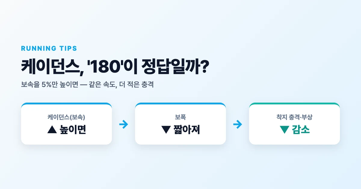 달리기 효율은 '보속'에서 갈린다 — 케이던스 높이기 가이드 | '분당 180보' 신화의 진실·부상 예방·올리는 법
