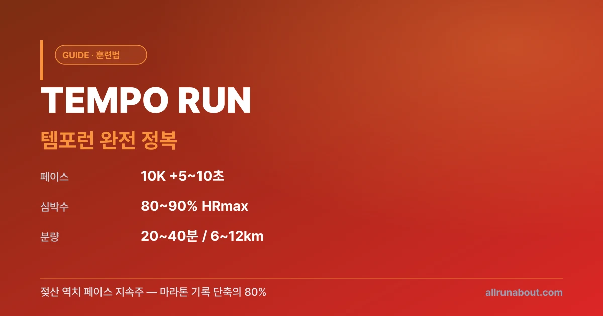 템포런 완전 정복 | 젖산 역치 페이스 = 10K 기록 +5~10초, 80~90% HRmax, 20~40분 지속주 — 한국 아마추어 러너 기준 적용 매뉴얼